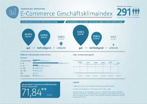 7. E-Commerce Geschäftsklimaindex: Händlerstimmung kühlt leicht ab