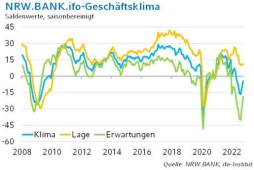 NRW.BANK.ifo-Geschäftsklima Dezember 2022