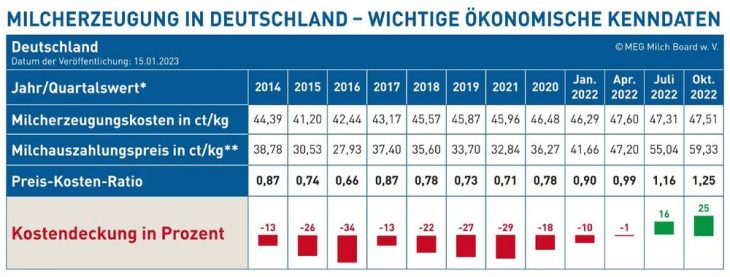 Gewinne für Milchbauern – normal?