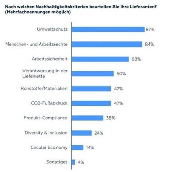 IntegrityNext/BME-Studie: Unternehmen setzen verstärkt auf Technologie beim Risikomanagement und in Vorbereitung auf das LkSG