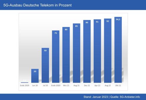 5G-Ausbau: Die Vollabdeckung rückt näher