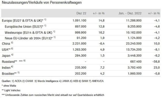 Internationale Automobilmärkte 2022: Europa, Japan und USA mit Rückgängen