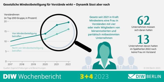 Erneut mehr Vorständinnen in großen Unternehmen, Dynamik lässt aber nach