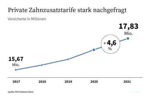 Des Deutschen liebstes Kind – die Zahnzusatzversicherung