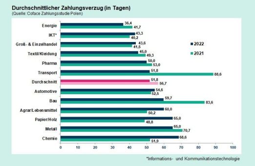 Polen: Sechs von zehn Unternehmen werden nicht pünktlich bezahlt