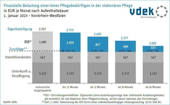 Eigenbeteiligung in der stationären Pflege erneut stark gestiegen vdek fordert Pflegereform aus einem Guss