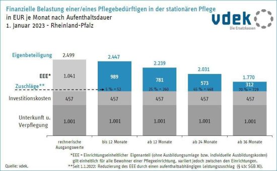 vdek fordert Pflegereform aus einem Guss – Eigenanteile in Rheinland- Pfalz steigen monatlich durchschnittlich um 235 Euro