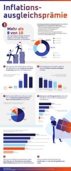 Umfrage zeigt: acht von zehn Unternehmen planen Zahlung von Inflationsausgleich
