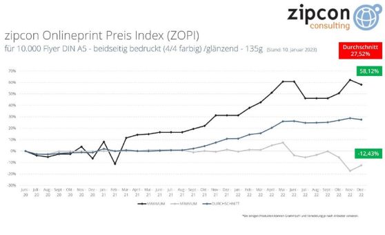 ZOPI Q4/2022: Die Preisspirale im Onlineprint dreht sich weiter nach oben