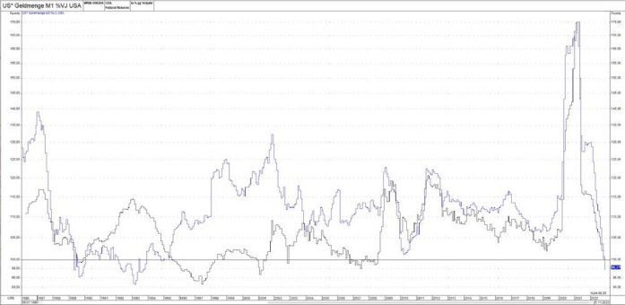 „US-Geldmengenwachstum auf historischem Tiefstand“