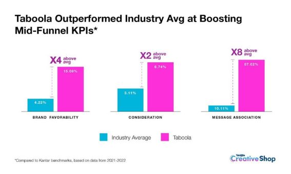 Studie: Native Advertising übertrifft andere Kanäle bei der Steigerung von Marketing-KPIs