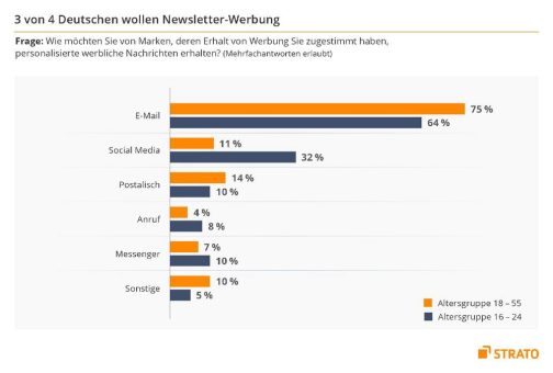 Wenn schon Werbung, dann per E-Mail – Newsletter ist beliebtester Werbekanal der Deutschen