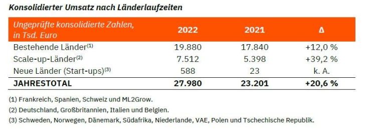 21 % Umsatzwachstum im Jahr 2022