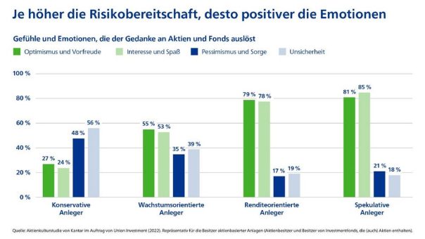 Zocker oder Spießer? So ticken die Wertpapiersparer