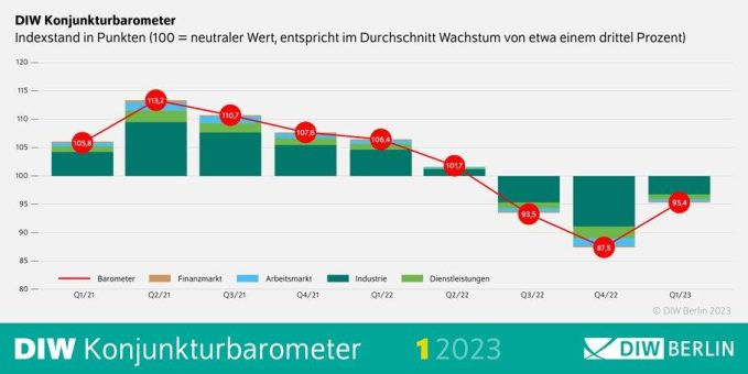 DIW-Konjunkturbarometer Januar: Deutsche Wirtschaft kommt kurzfristig mit blauem Auge davon