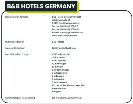 B&B HOTELS verzeichnet bestes Geschäftsjahr der Geschichte