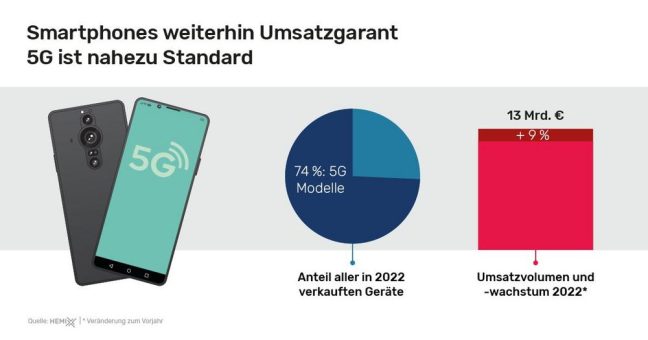 Smartphone-Verkäufe 2022: Mehr Umsatz und rund drei Viertel 5G-fähig