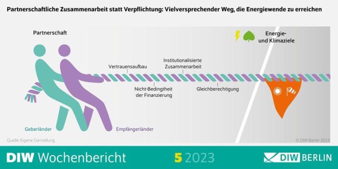 Klimapartnerschaften mit Schwellenländern: Erfolg hängt von Sozialem ab – nicht nur von Investitionen in Energiewende