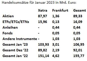 Kassamarkt-Umsatzstatistik für Januar 2023