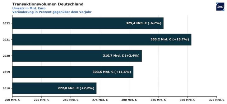 Rückgang der Investitionen in Immobilien geringer als befürchtet