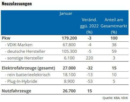 Neuzulassungen von Elektrofahrzeugen brechen im Januar ein