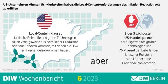 Inflation Reduction Act bringt EU in Zugzwang bei kritischen Rohstoffen und grünen Technologien