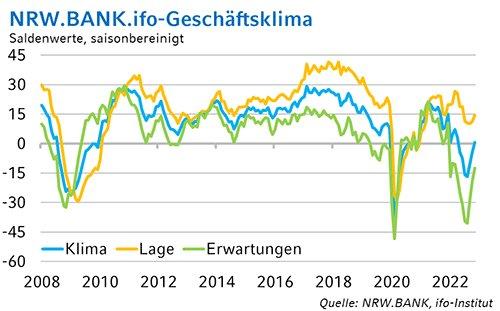 NRW.BANK.ifo-Geschäftsklima Januar 2023