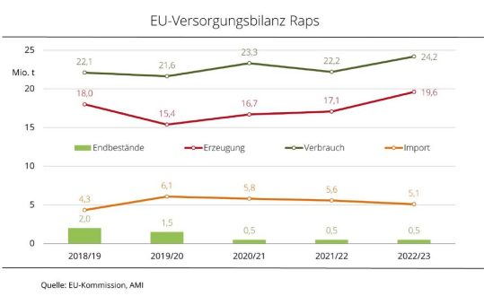 Größere EU-Rapserzeugung reduziert Importbedarf