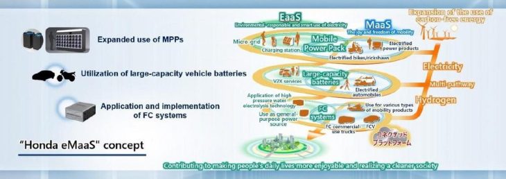 Honda präsentiert Initiativen zur Nutzung des Mobile Power Pack