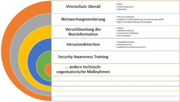 Ransomware-Angriffe abwehren