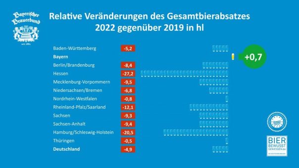 Bayerns Brauwirtschaft fasst nach Corona wieder Tritt