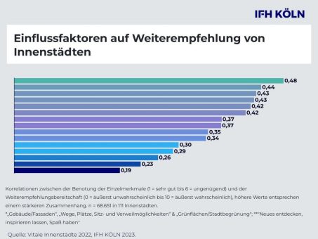 Vitale Innenstädte werden wertgeschätzt