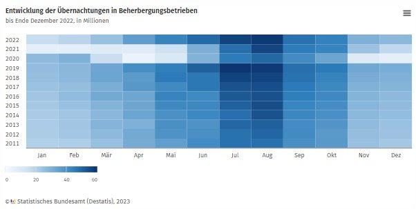 Tourismus in Deutschland im Jahr 2022: 45,3 % mehr Übernachtungen als im Vorjahr, aber 9,1 % weniger als vor Corona