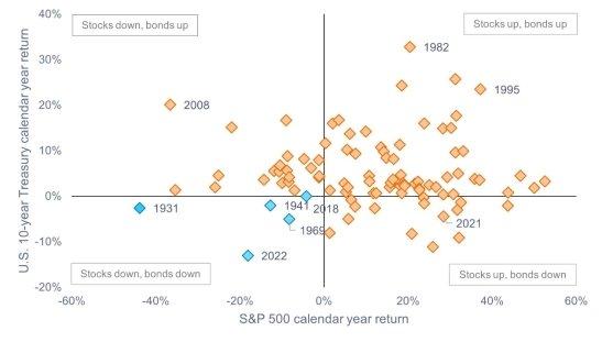 Ist die Diversifikation mit Aktien und Anleihen ausgestorben?