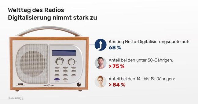 Radio ist beliebtes Medium –  Digitalisierung nimmt stark zu