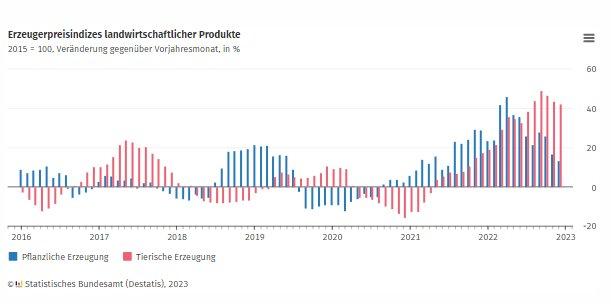 Erzeugerpreise landwirtschaftlicher Produkte im Dezember 2022 um 29,7 % höher als im Dezember 2021