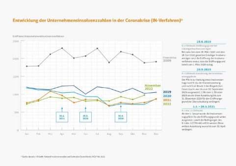 Einfluss staatlicher Hilfsprogramme auf das Insolvenzgeschehen nimmt ab