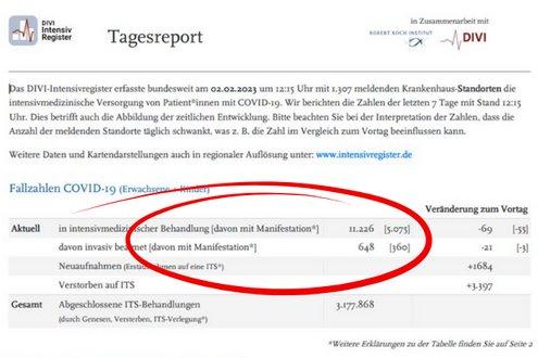 Neu im DIVI-Intensivregister: COVID-19-Patienten jetzt mit und ohne Manifestation erfasst