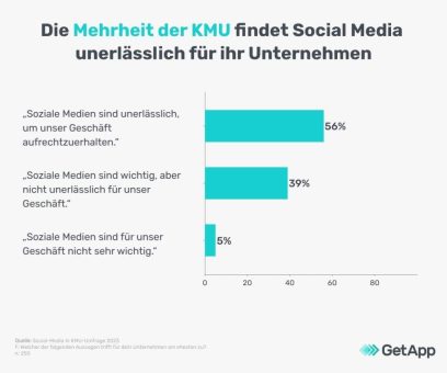 56 % der KMU mit Social-Media-Präsenz halten diese für unverzichtbar für den Geschäftserfolg