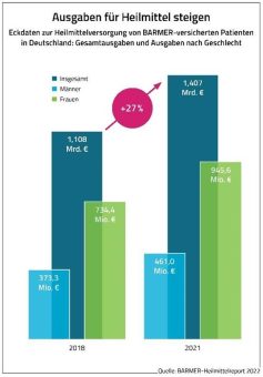 BARMER-Heilmittelreport 2022