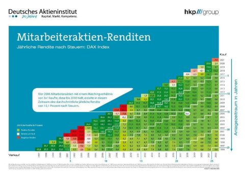 Mitarbeiteraktie trotzt Corona, Krieg und Inflation