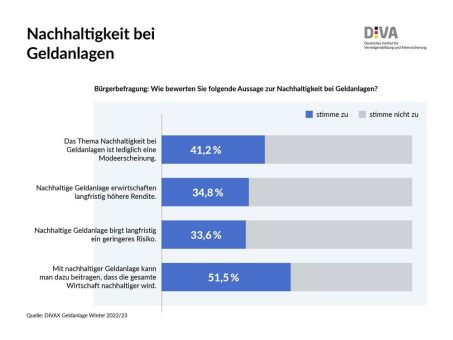 Nachhaltige Geldanlage: Kaum Relevanz für private Anleger