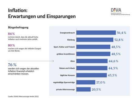 Einsparungen wegen Inflation: Altersvorsorge nur in Einzelfällen auf dem Prüfstand