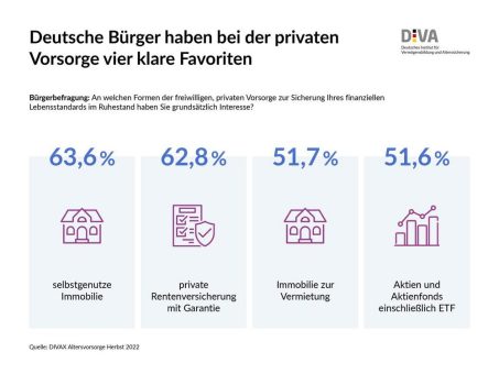 Jeder Dritte im Alter unzureichend abgesichert