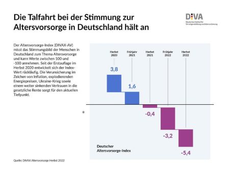 Stimmung zur Altersvorsorge weiter rückläufig