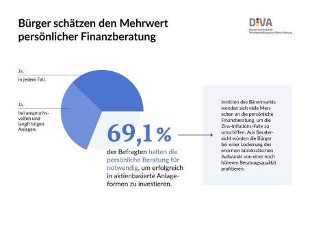 Beratungsbedarf ist hoch – Überregulierung behindert Aktienkultur