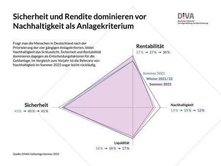 Nachhaltigkeit bei der Geldanlage für viele noch nachrangig