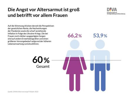 Altersvorsorge: Angst vor Altersarmut und Wunsch nach Bewährtem