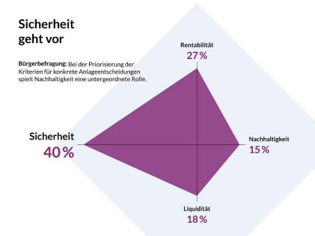 Deutsche und Geldanlage: Sicherheitsbedürfnis bremst Nachhaltigkeit aus