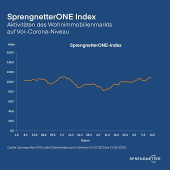 Finanzierungsdaten belegen: Wohnimmobilienmarkt auf Vor-Corona-Niveau – gleiches Ergebnis des Statistischen Bundesamtes